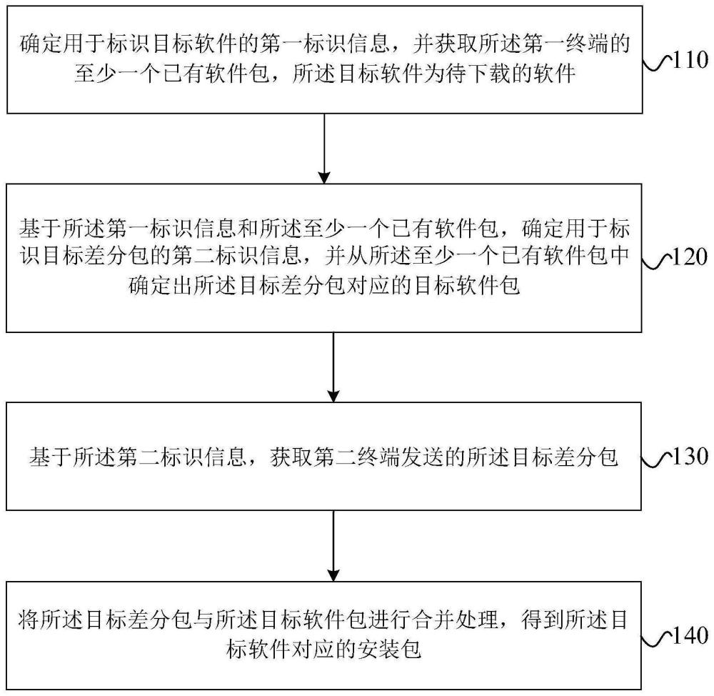 软件下载方法、装置及电子设备与流程