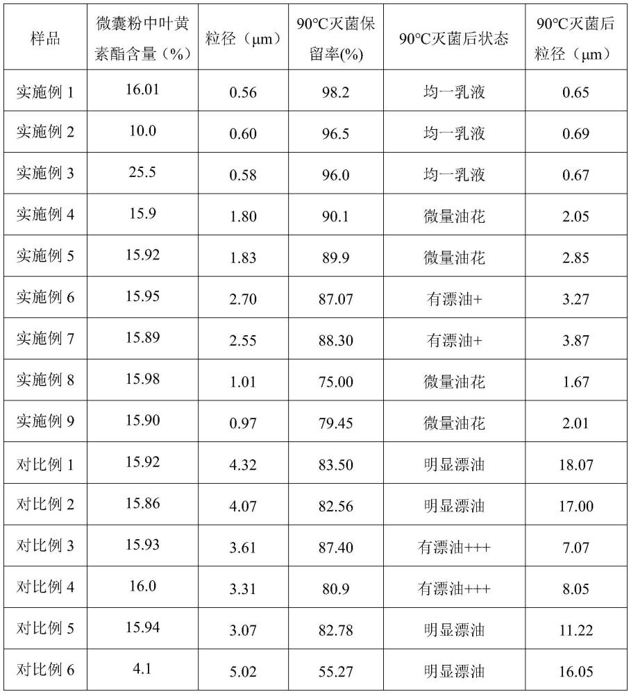 一种高含量叶黄素酯微囊粉及其制备方法和应用与流程