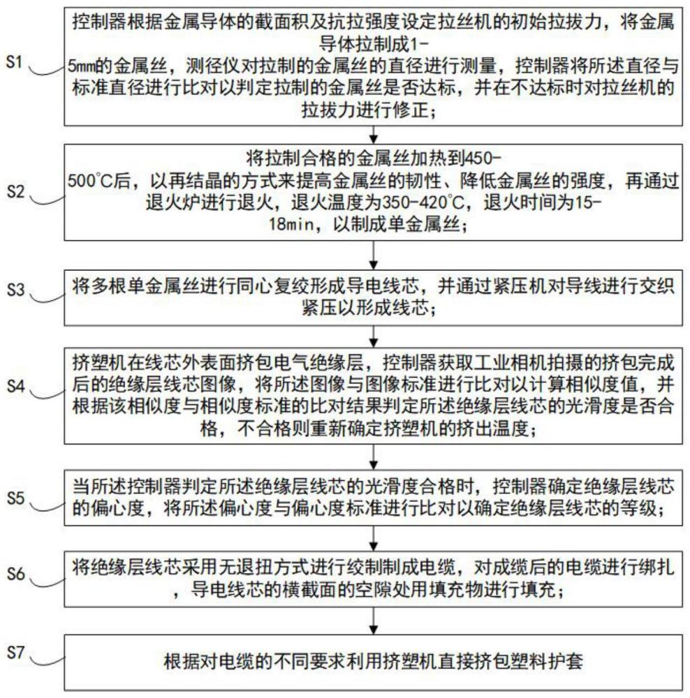 一种具有高绝缘性能的电线电缆的制备方法与流程