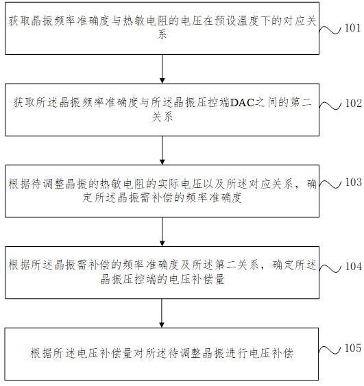 恒温晶振温度补偿方法及装置与流程