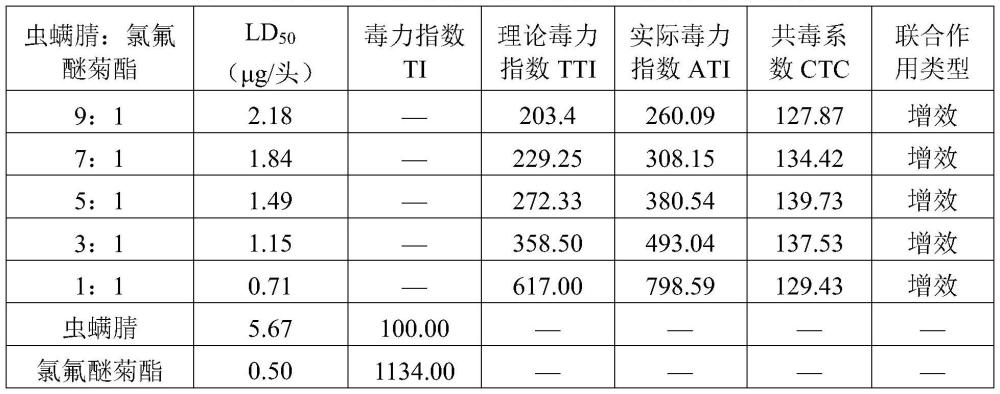 一种含有虫螨腈的卫生杀虫组合制剂及其应用的制作方法