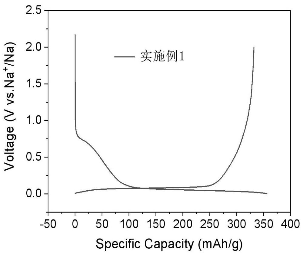 高倍率快充钠离子电池硬碳负极材料及其制备方法与流程