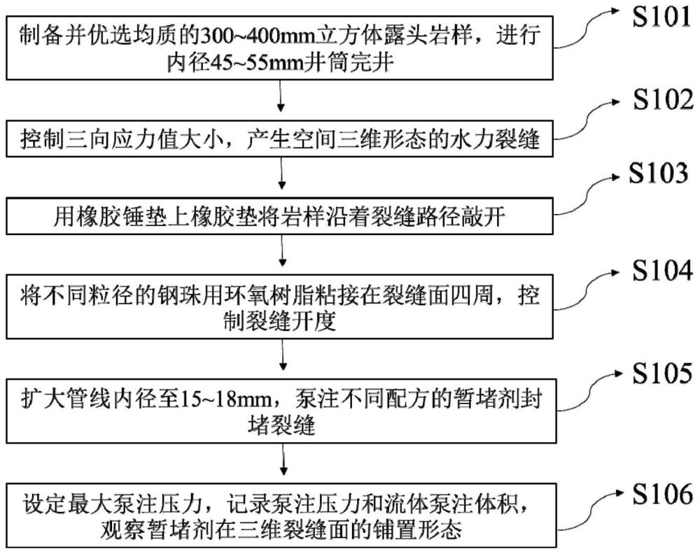 一种空间三维粗糙迂曲裂缝暂堵剂配方优化方法与流程