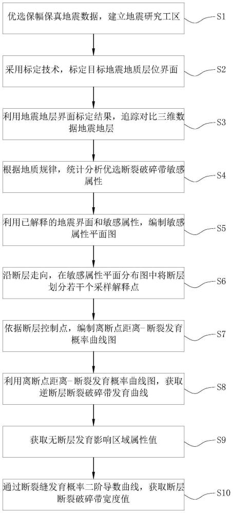 一种定量表征逆断层断裂破碎带宽度的评价方法