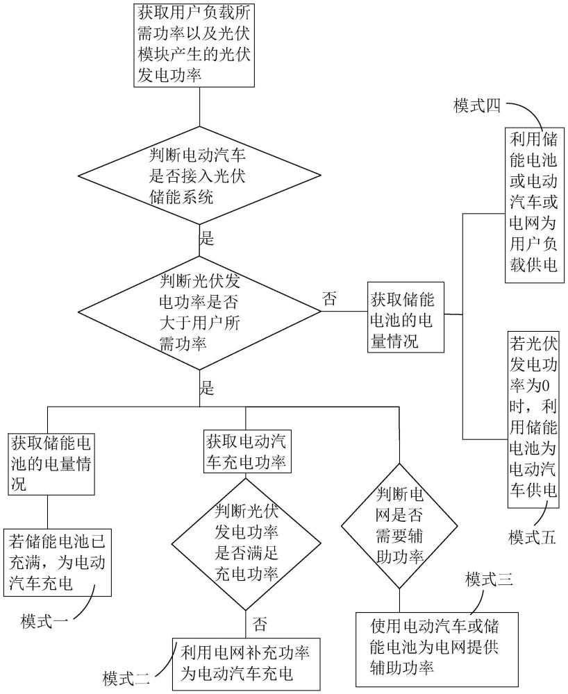 一种光伏储能系统的充放电方法及光伏储能系统与流程