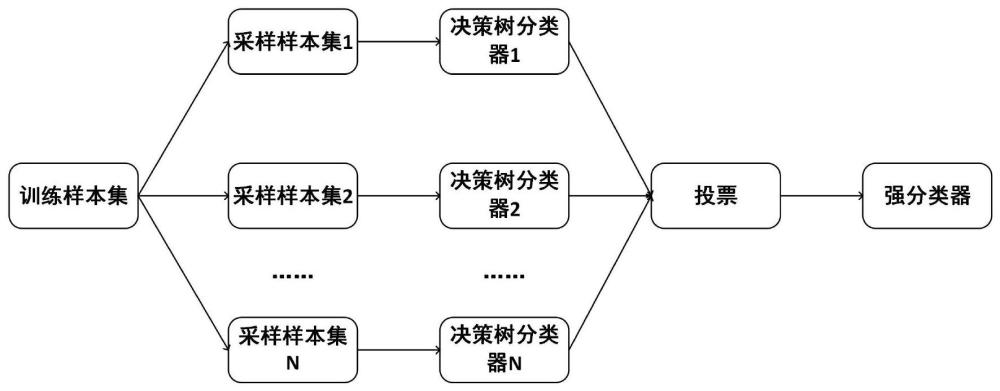 一种基于RF-MI算法的影响蓝藻生长的特征筛选方法