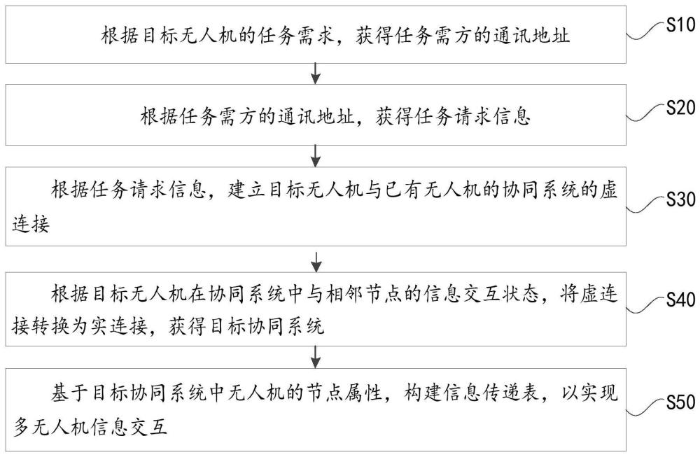 一种多无人机信息交互方法、装置、存储介质及电子设备与流程