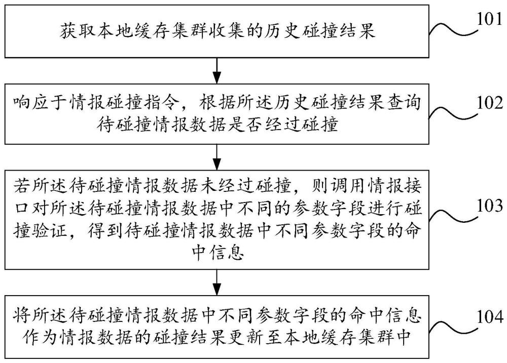 情报碰撞过程中的数据处理方法、装置及设备与流程