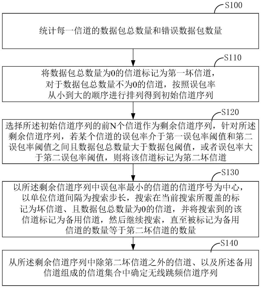 基于误包率的无线跳频控制方法、装置、芯片和无线设备与流程