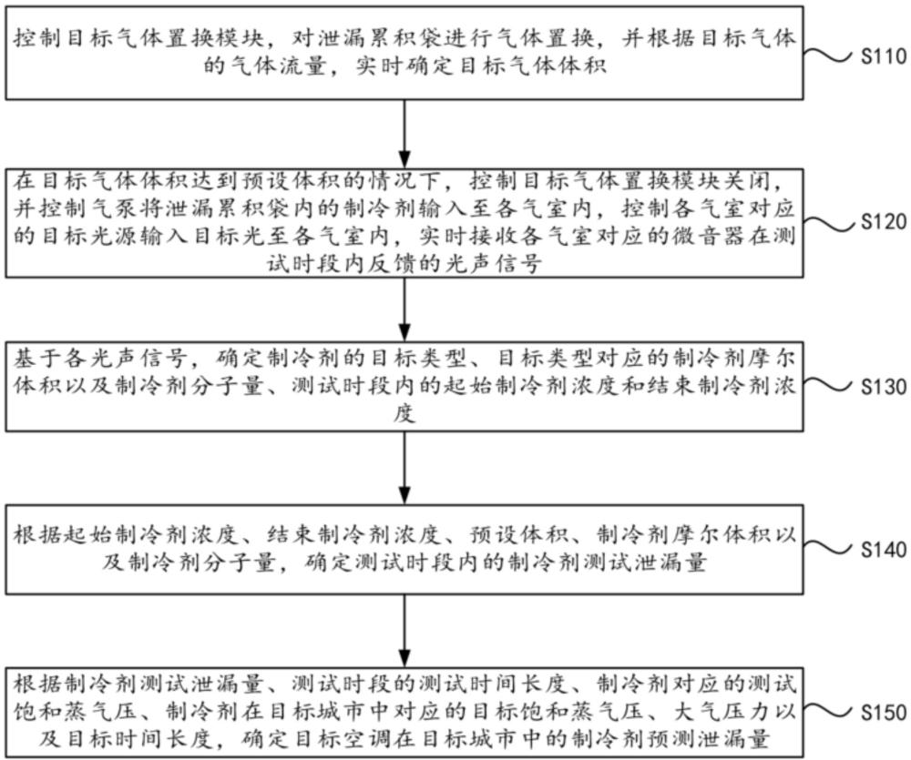 汽车空调制冷剂泄漏量预测方法和系统与流程