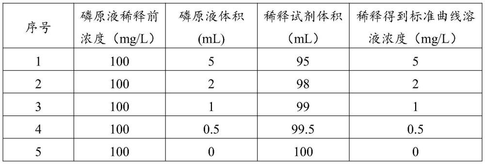 一种土壤磷组分含量的检测方法及其检测试剂盒