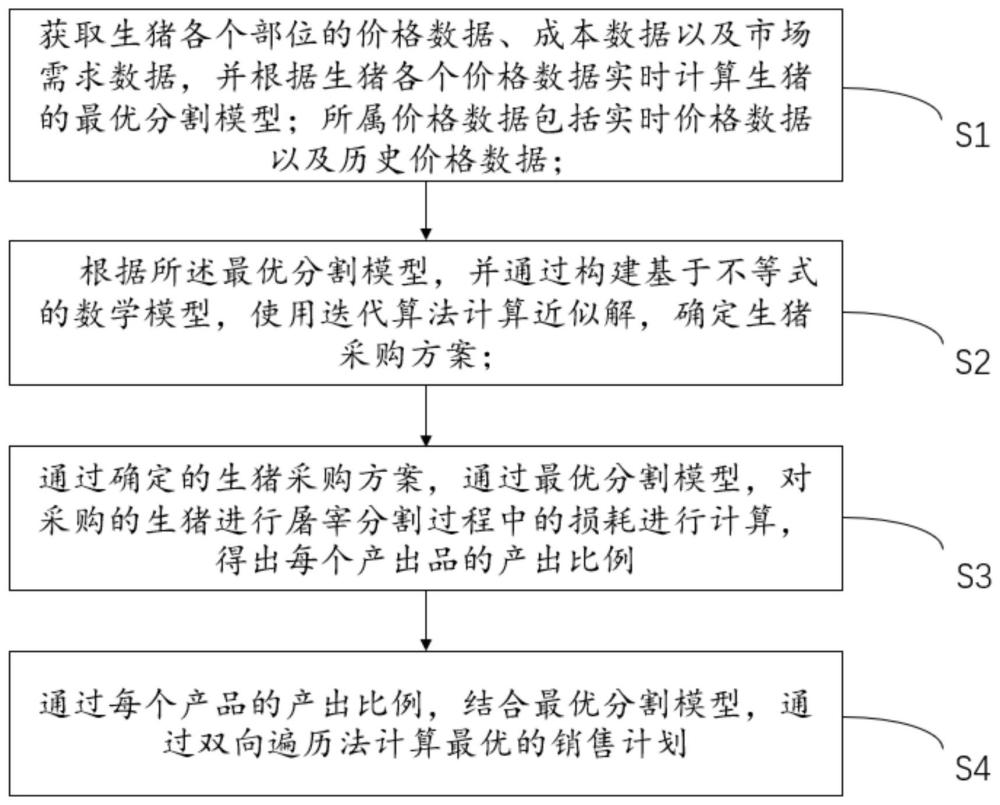 一种基于分割模型的生猪屠宰全过程管理方法及系统与流程