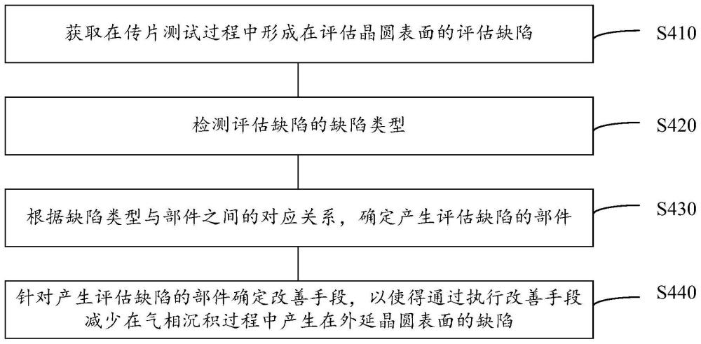 减少外延晶圆缺陷的方法、装置及外延晶圆的制造方法与流程