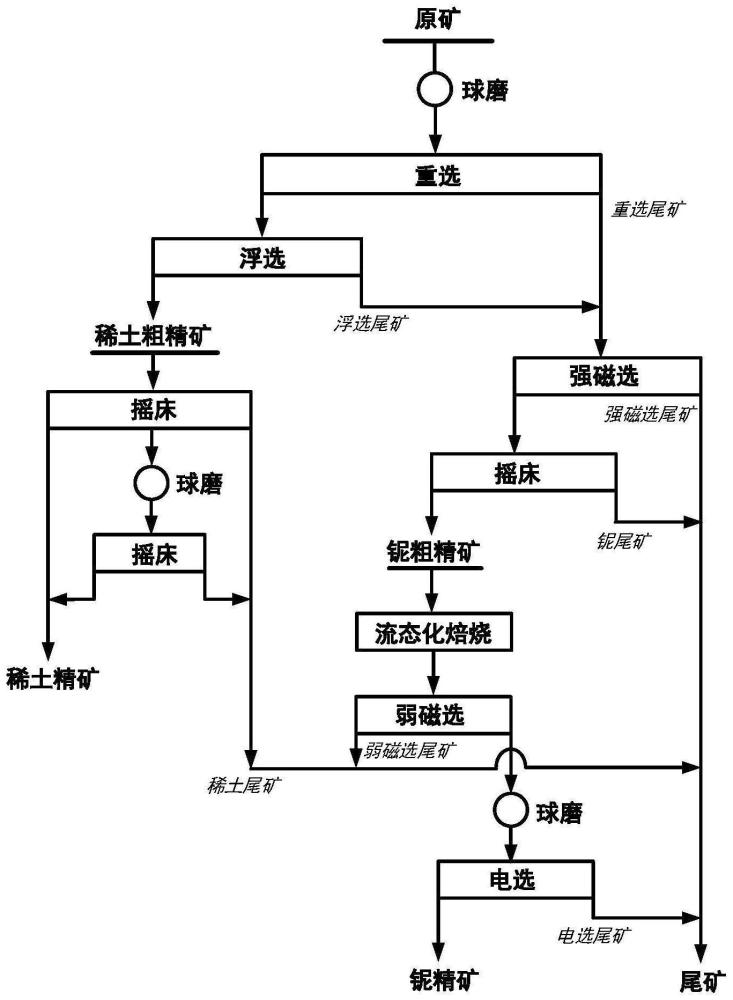 一种从风化型低品位含铌稀土矿中回收稀土和铌的选矿方法