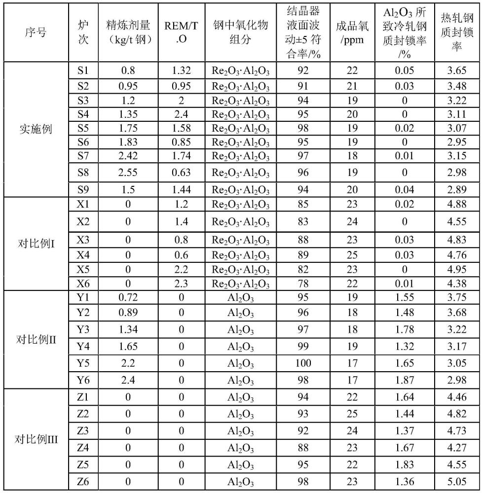 一种钢中氧化物夹杂的控制方法与流程