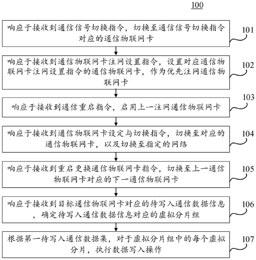 基于多网融合物联网卡的控制方法、计算机设备与流程