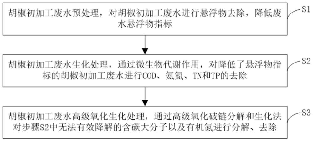 一种胡椒初加工废水处理方法及系统与流程