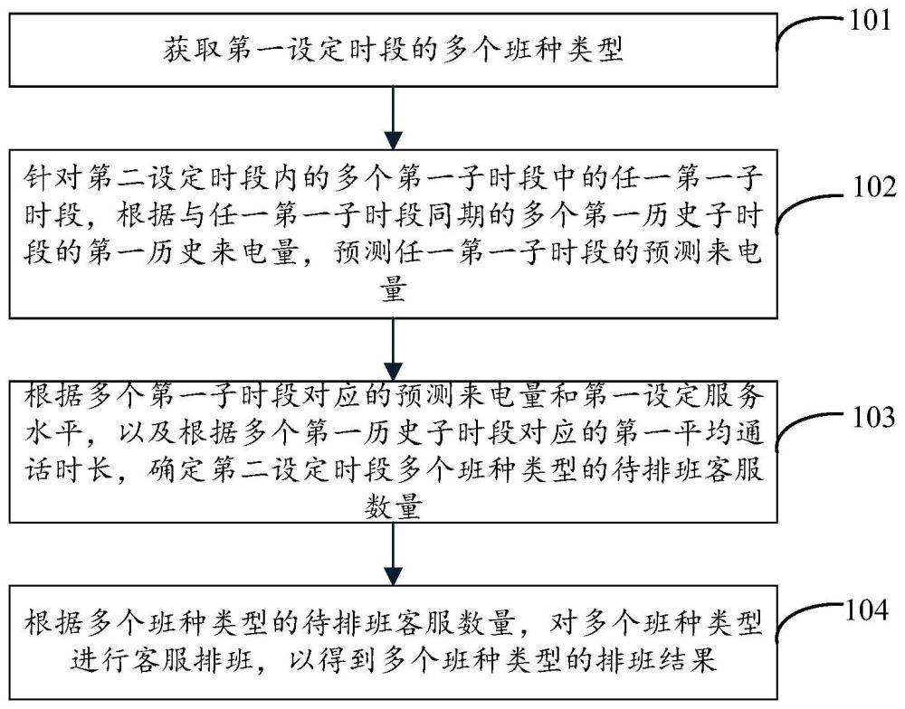 客服排班方法和装置与流程