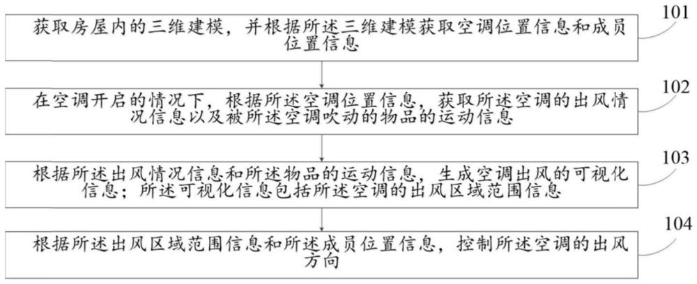 一种空调的控制方法、装置、电子设备及存储介质与流程