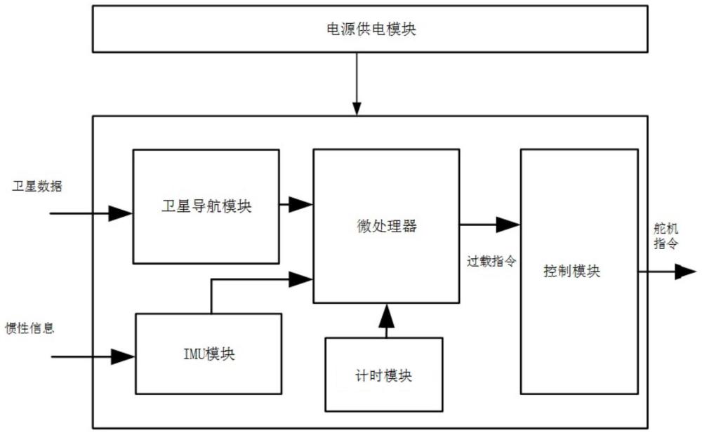 卫星制导突防飞行器及其上的时间约束制导控制方法