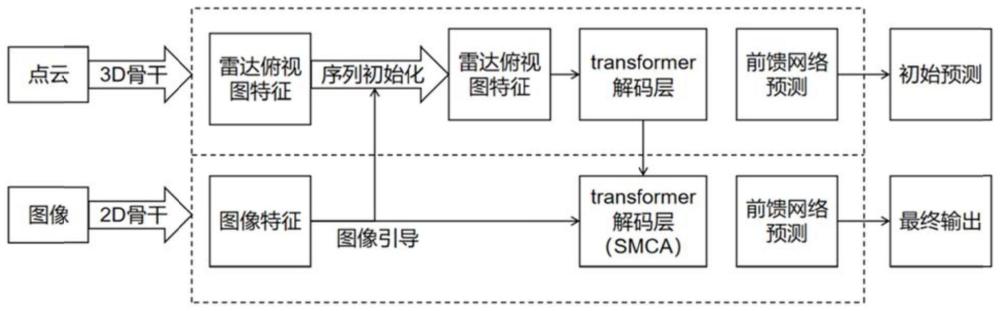 小样本条件下的自动驾驶多模态融合目标检测方法及系统