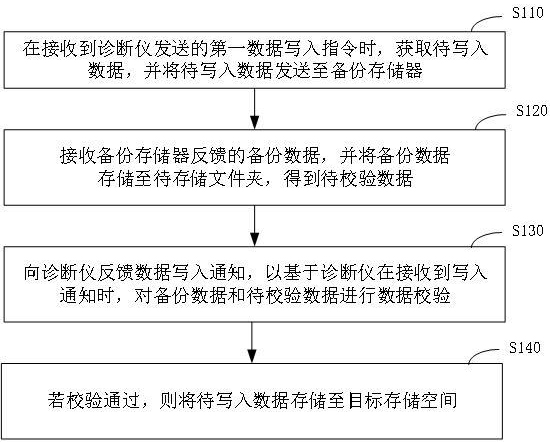 一种数据存储方法、数据备份方法及装置与流程