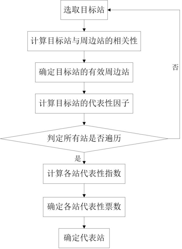 一种代表站定量确定方法与流程