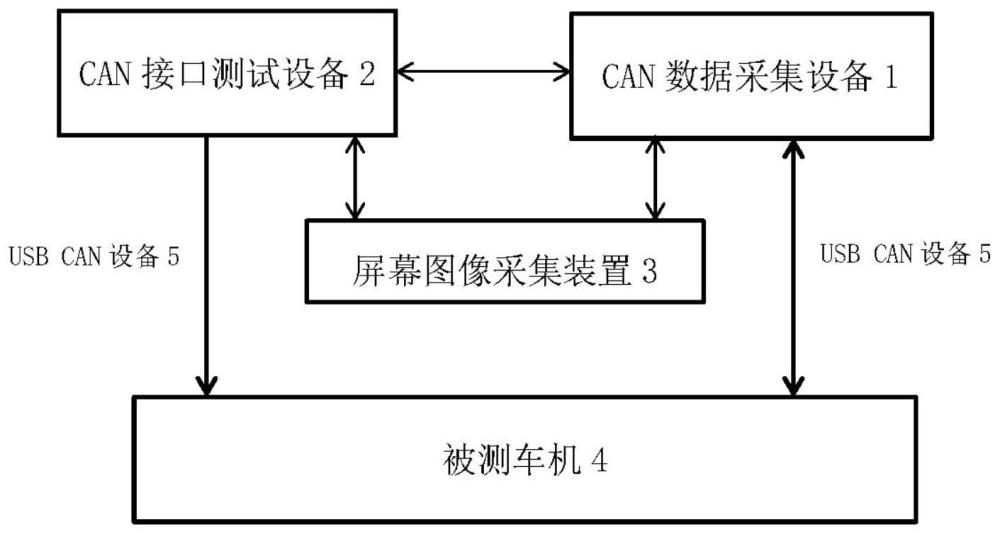 一种对封闭车机台架测试的方法及设备与流程