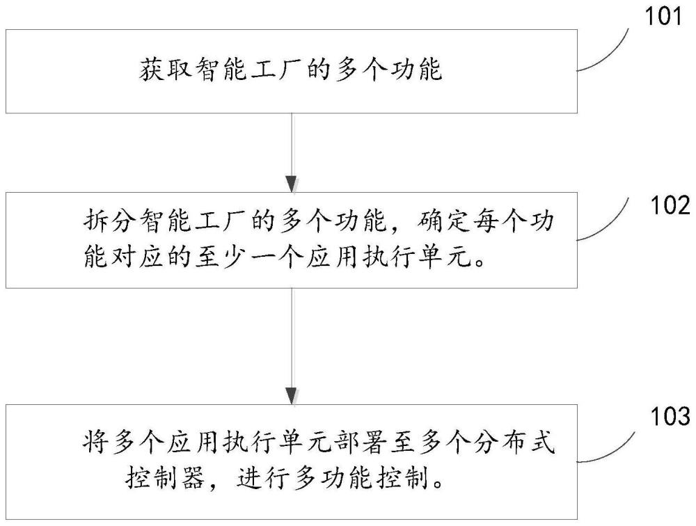 一种智能工厂多功能控制方法、系统及相关产品与流程