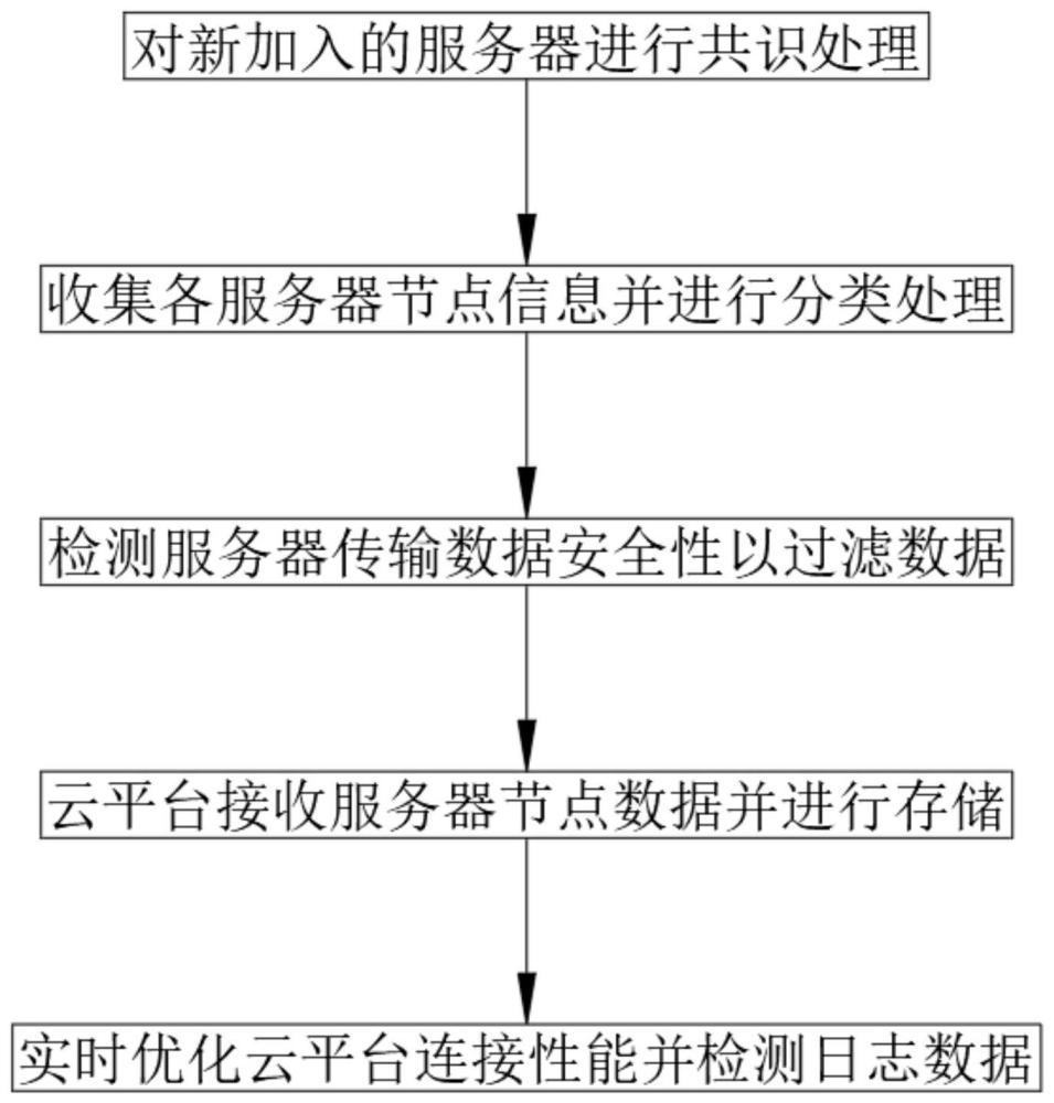 一种基于云平台的数据存储方法、系统及设备