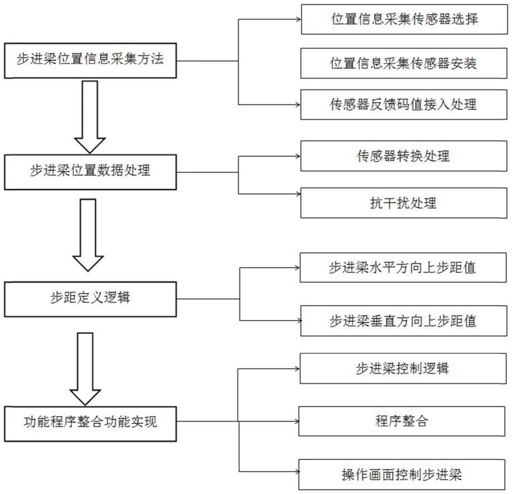 一种步进梁位置测量方法与流程