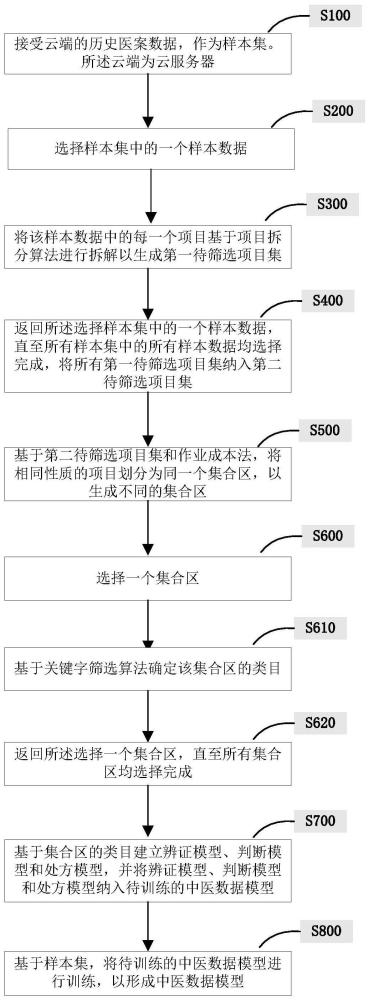 基于名老中医历史医案的数据机器人训练方法与流程