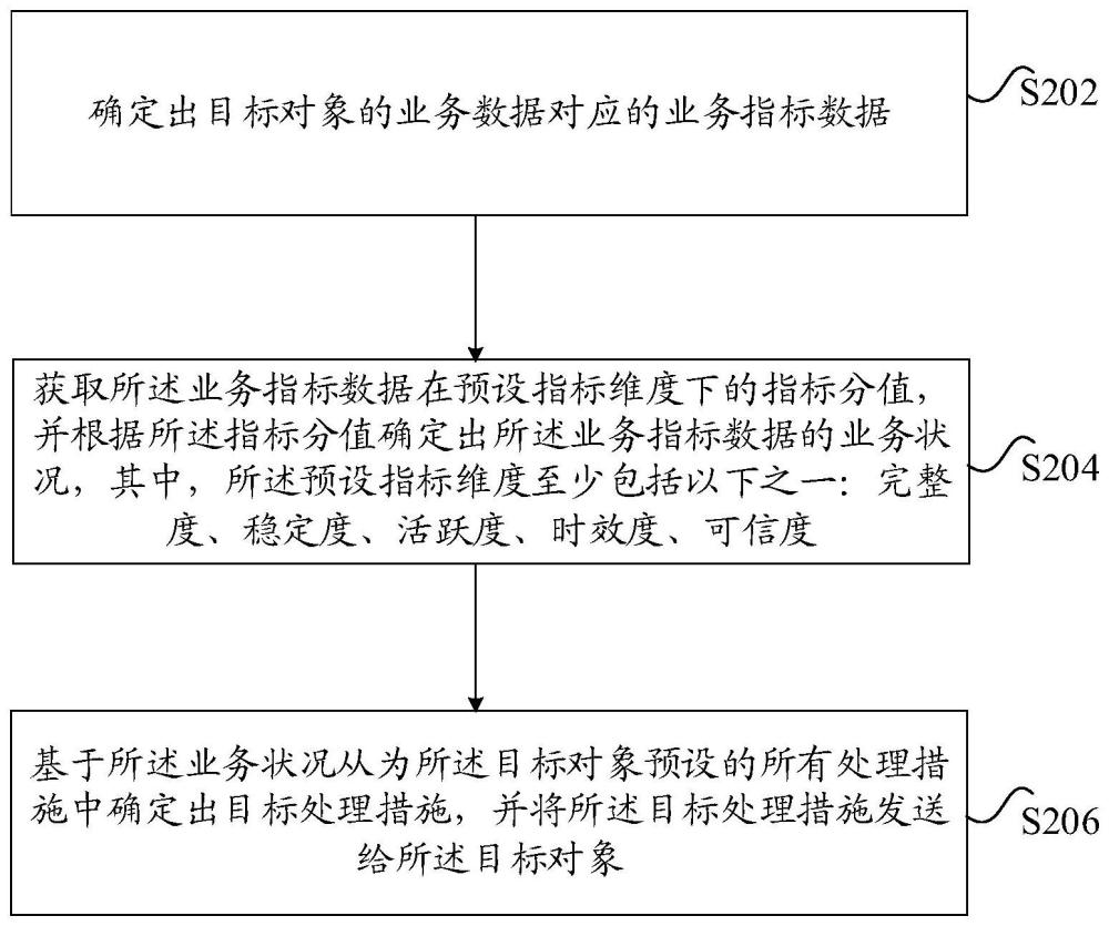 处理措施的发送方法及装置、存储介质及电子装置与流程