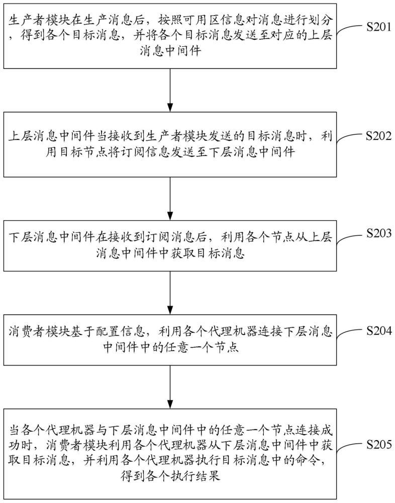 一种消息下发的方法及系统与流程