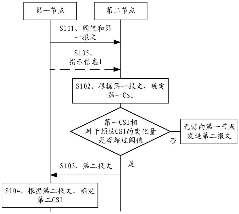 通信方法及装置与流程