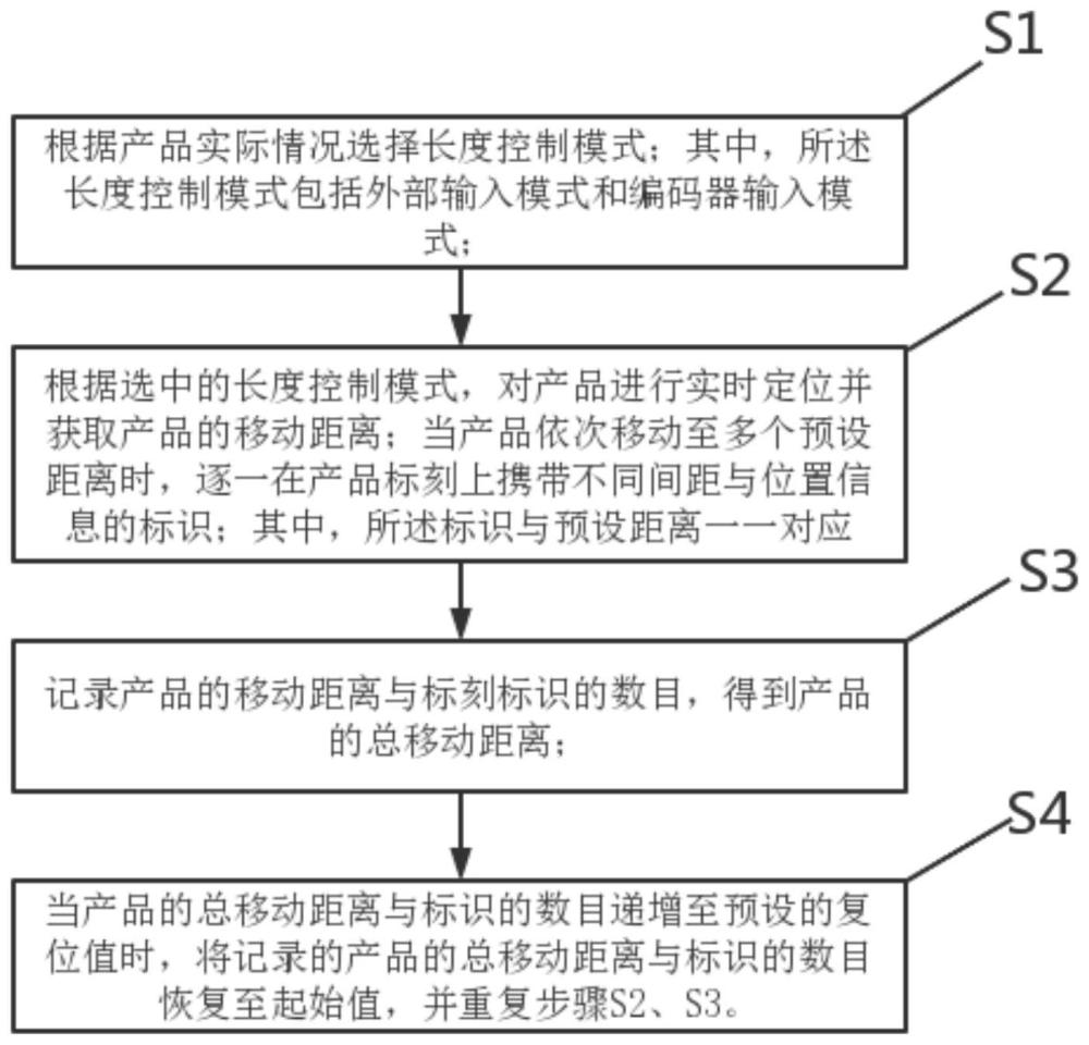 一种计量长度测量控制方法与流程