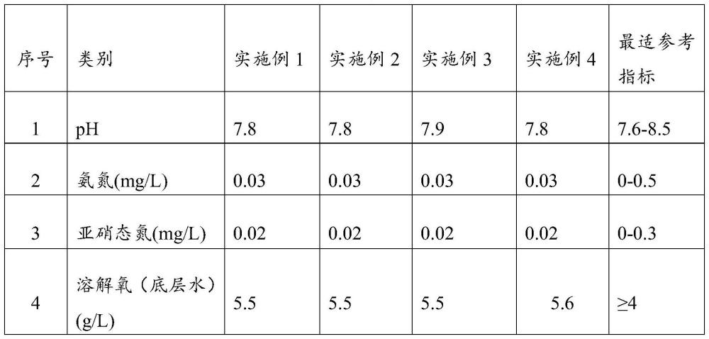 一种南美白对虾、罗氏沼虾及种草混养的生态养殖方法与流程