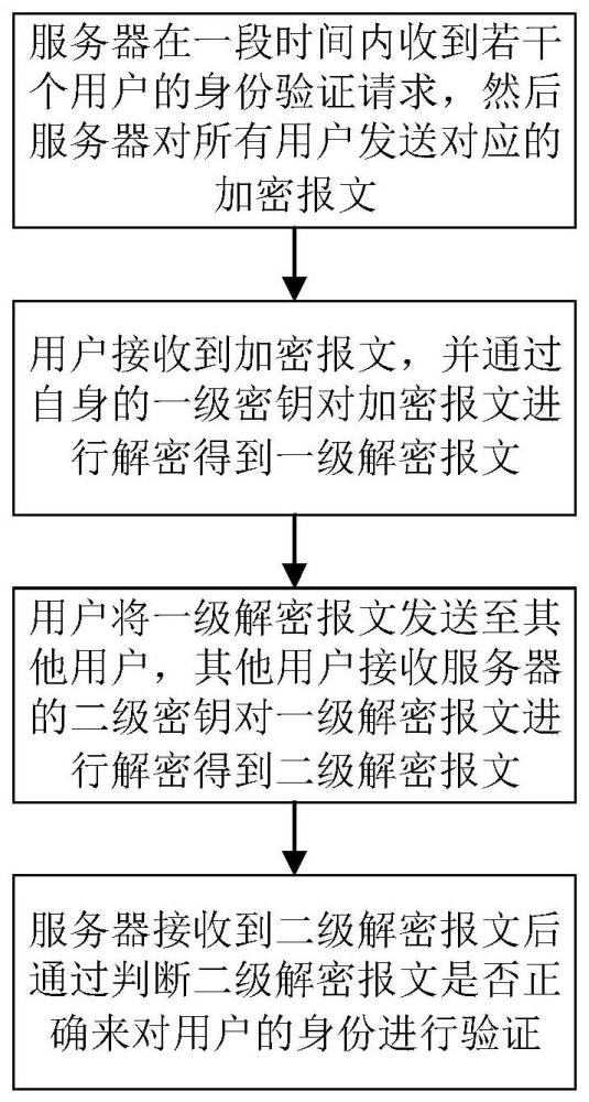 基于零信任的用户身份验证方法、系统及存储介质与流程