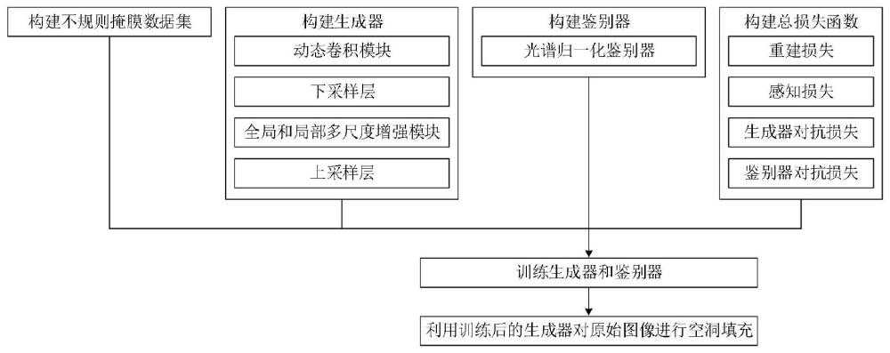 全局和局部多尺度动态虚拟视点空洞填充方法