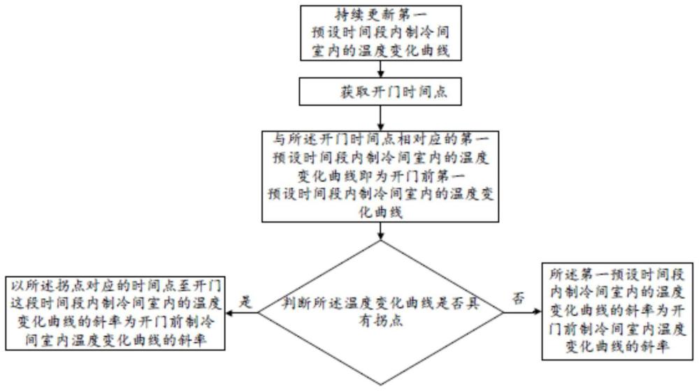 温度变化曲线斜率的获取方法、控制方法、冰箱与流程