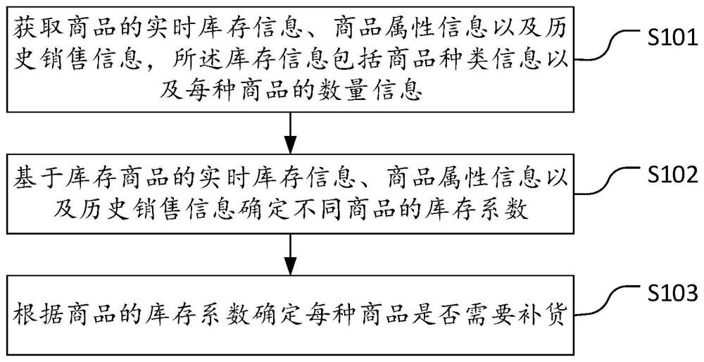 商品补货预测方法、装置、设备和存储介质与流程