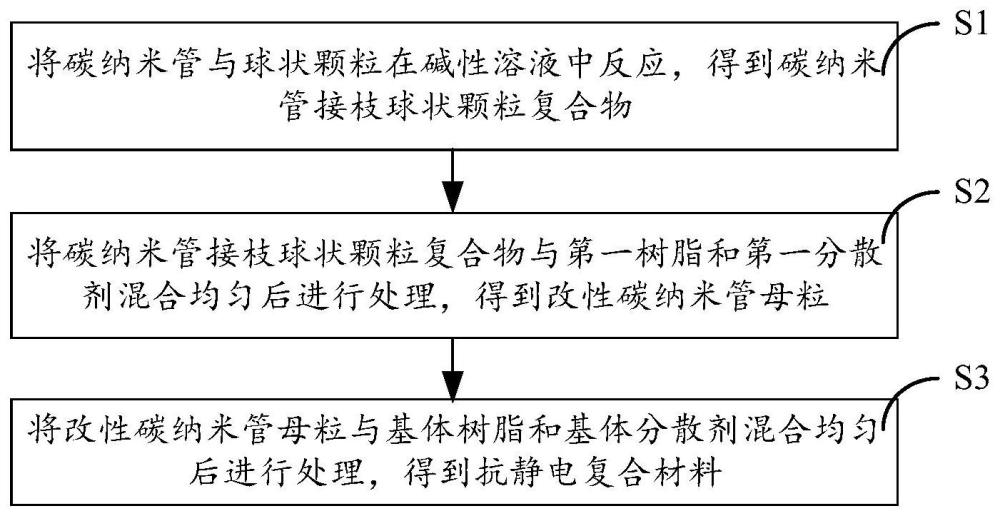 抗静电复合材料及其制备方法和应用与流程