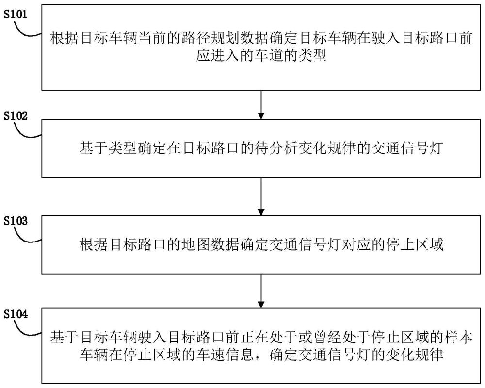 一种确定交通信号灯变化规律的方法、装置及相关产品与流程