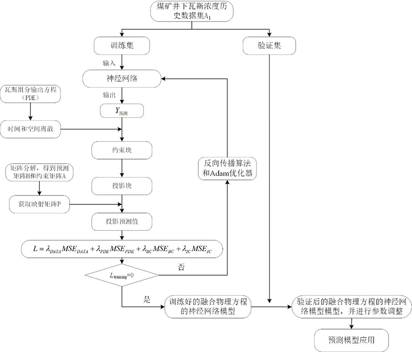 一种基于机器学习模型的巷道瓦斯时空分布预测方法