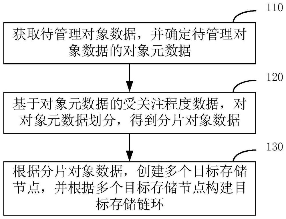 一种海量数据管理方法、装置、设备及介质与流程