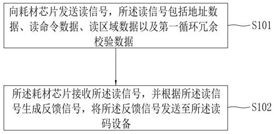 一种耗材芯片数据的读取方法及其系统与流程