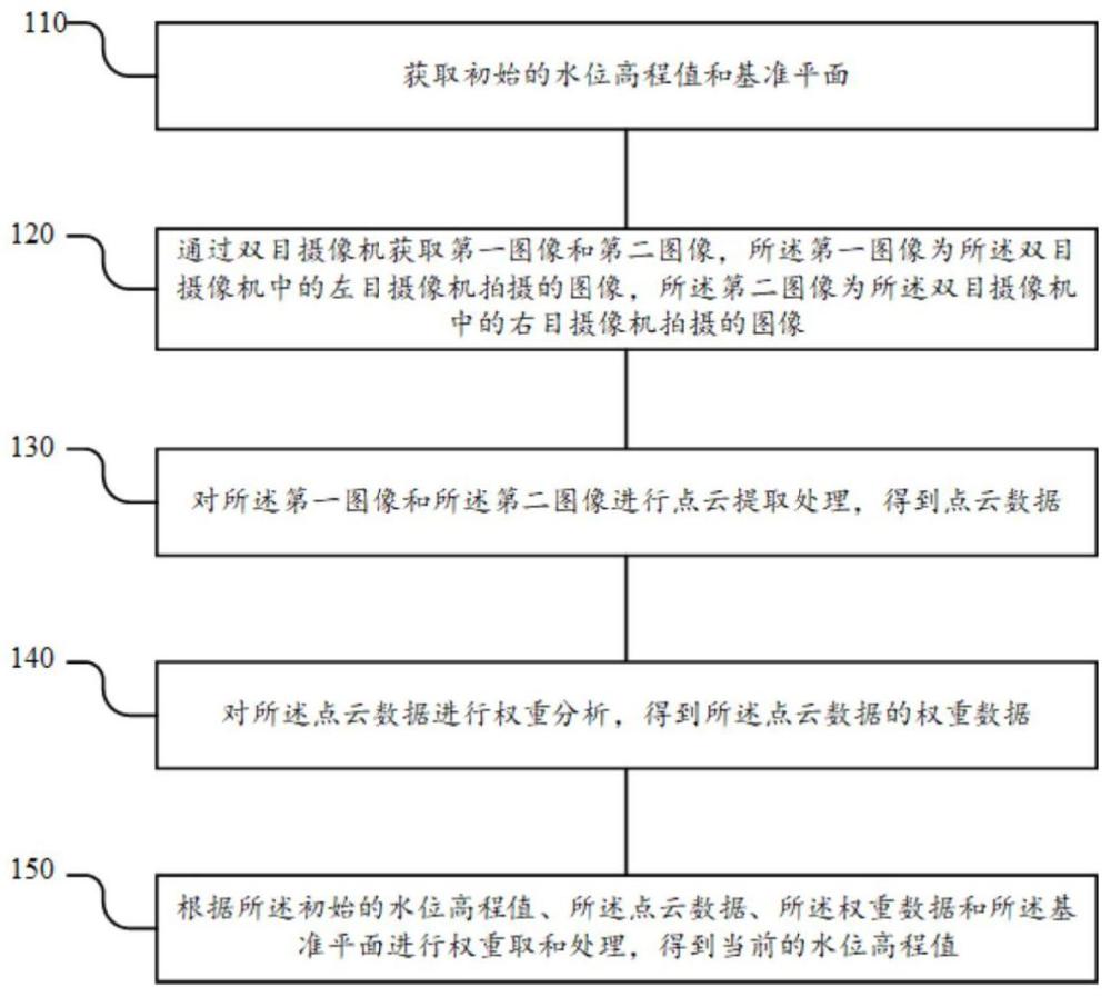 一种水位监测方法、系统、设备及介质与流程