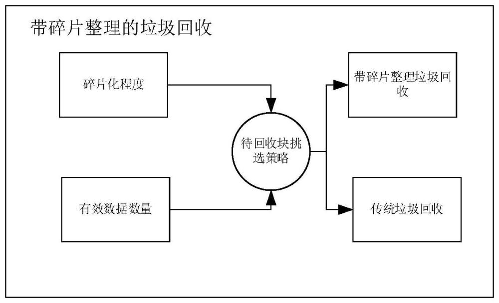 一种带有碎片整理功能的固态存储垃圾回收方法及设备与流程