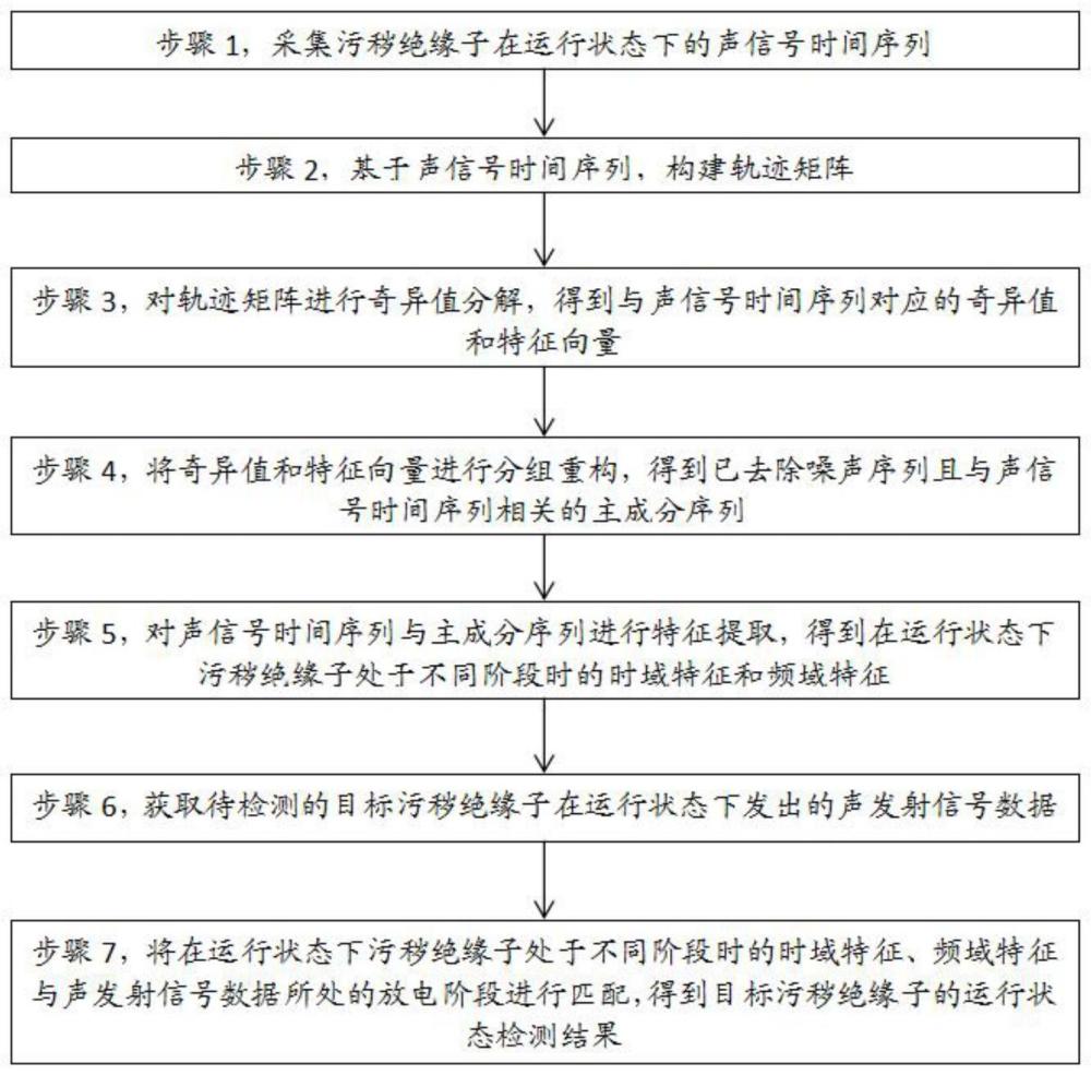 一种污秽绝缘子的运行状态检测方法及相关设备