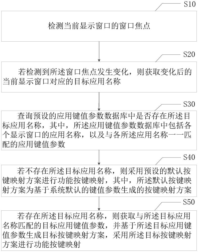 功能按键映射方法、装置、设备及计算机可读存储介质与流程